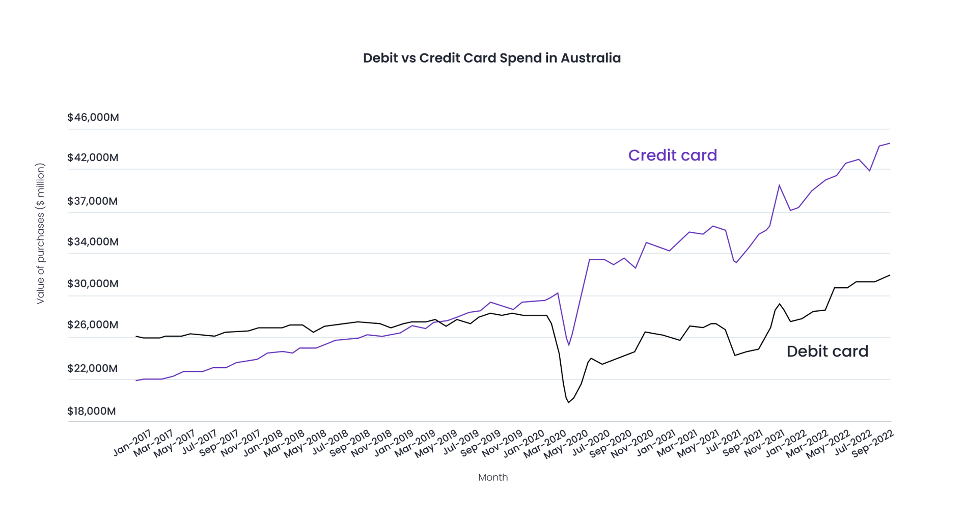 Australia payment statistics: A roundup for 2022