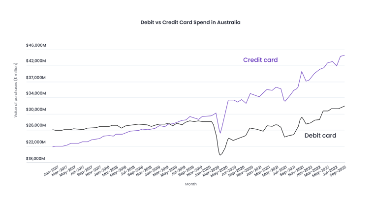 Debit vs Credit Card Spend in Australia