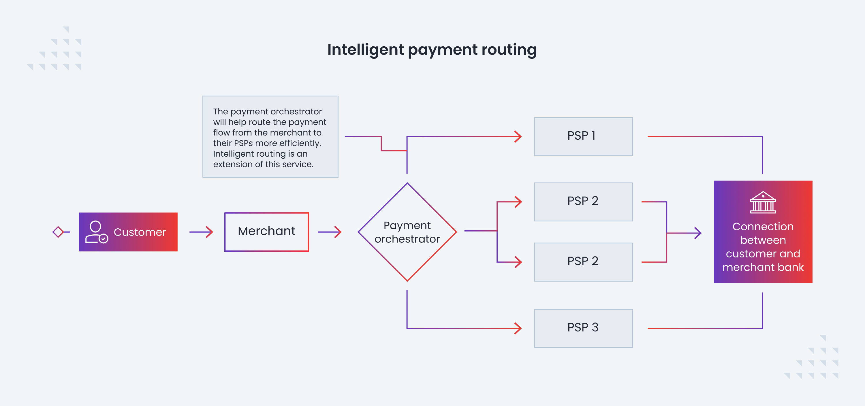 Intelligent payment routing