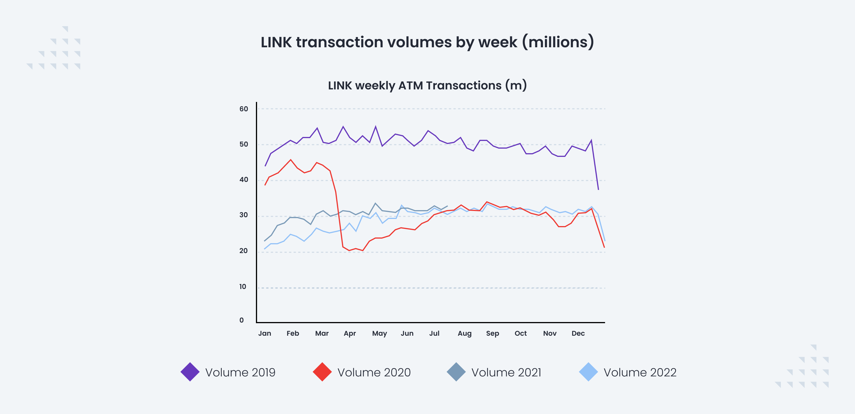 LINK transaction volumes by week (millions)