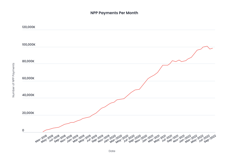 NPP Payments Per Month