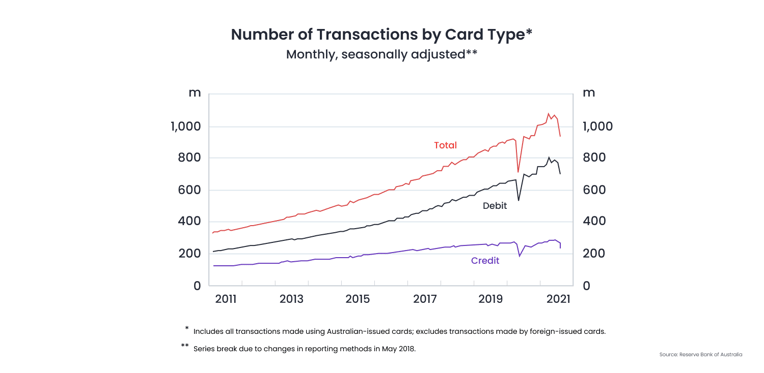 Number of Transactions by Card Type