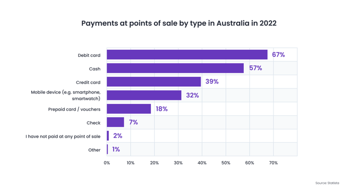 Payments at points of sale by type in Australia in 2022