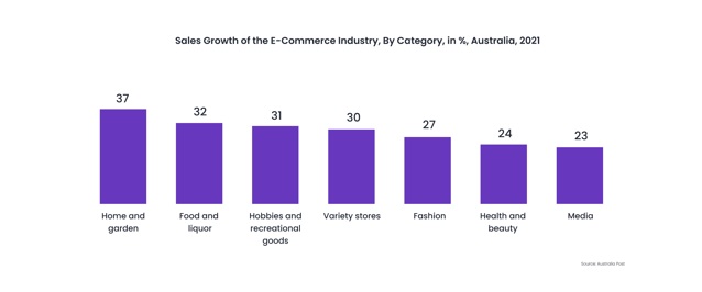 Sales Growth of the E-Commerce Industry, By Category, in %, Australia, 2021