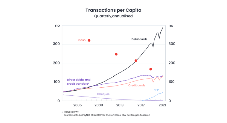 Transactions per Capita