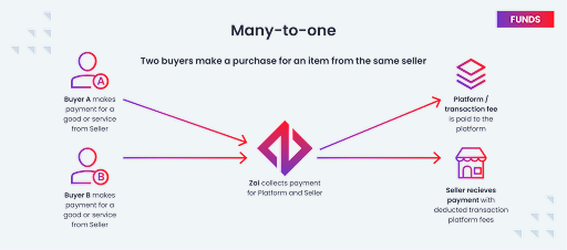 payment service provider australia multiparty and split payment workflow