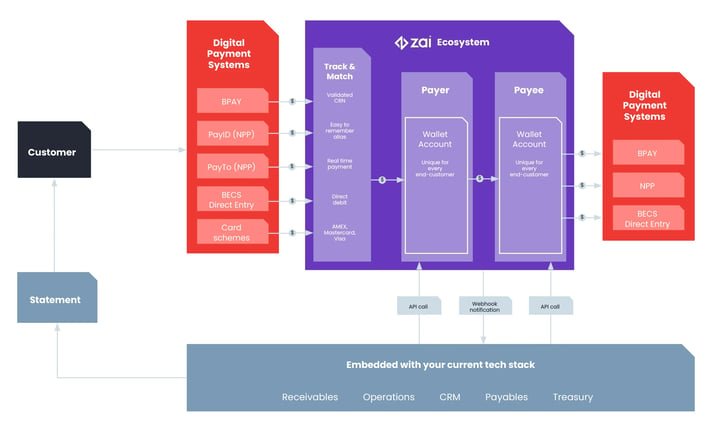 zai payment flow example