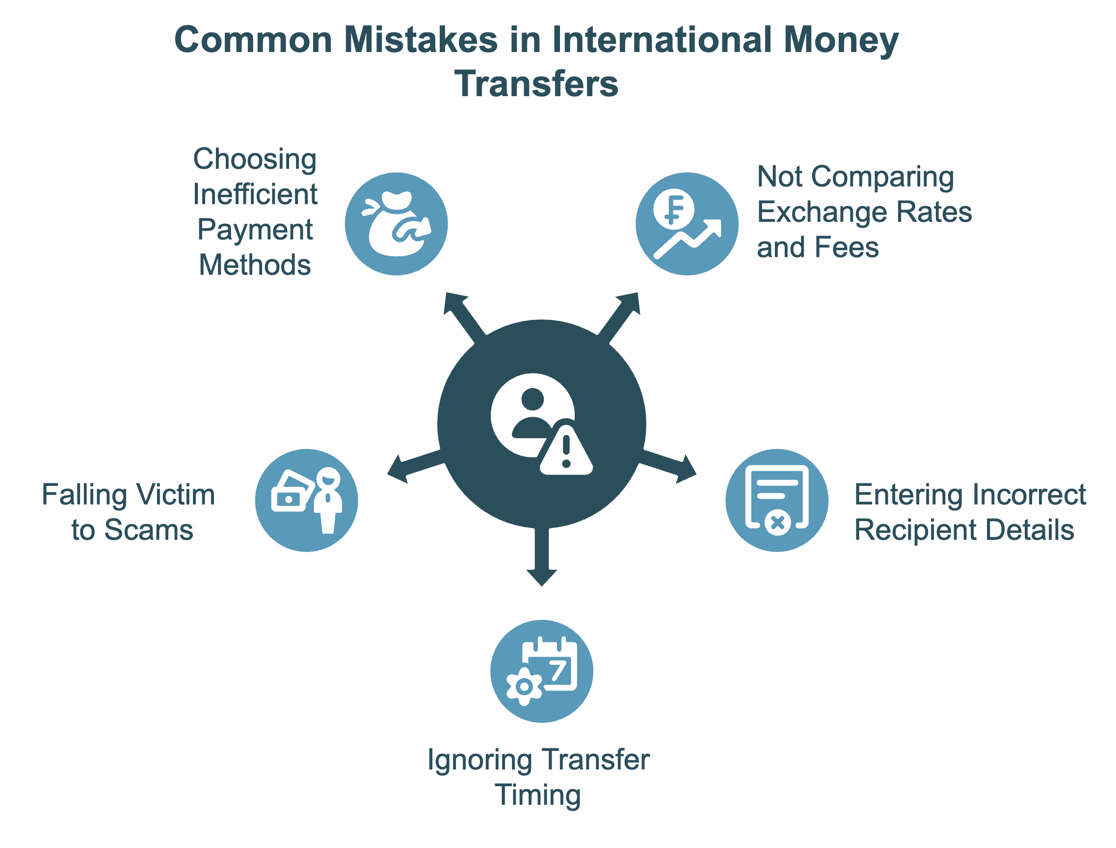 Mistakes to Avoid When Sending Money Abroad
